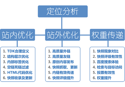 上海网站排名优化